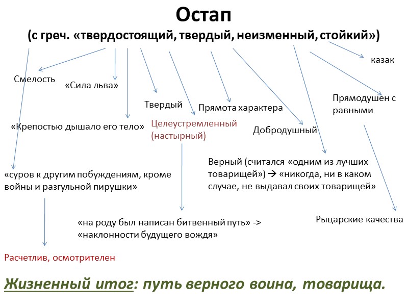 Остап  (с греч. «твердостоящий, твердый, неизменный, стойкий»)  Жизненный итог: путь верного воина,